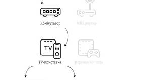 Как подключить спутниковую тарелку к телевизору с приставкой в Яшма Золото