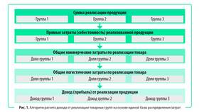 Как правильно распределить товар в Яшма Золото