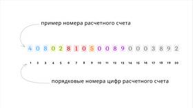 Как закрыть расчетный счет ИП в Альфа-Банке в Яшма Золото